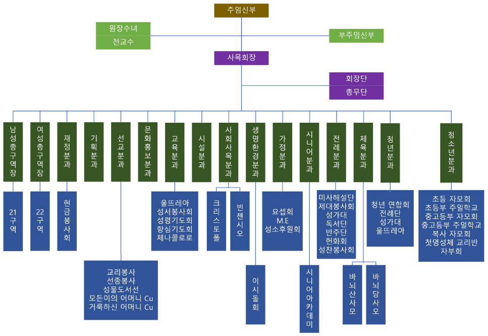 사목협의회